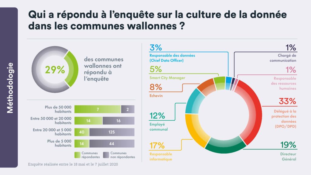 Qui a répondu à l'enquête