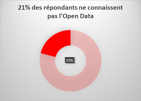 21% des répondants ne connaissent pas l'Open Data