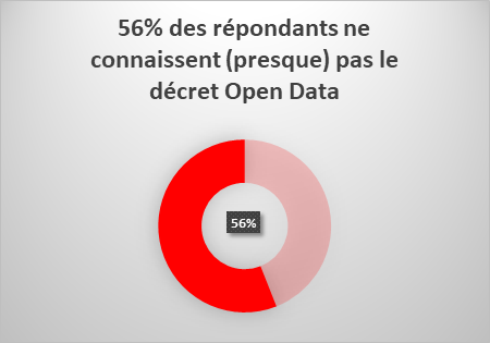 56% des répondants ne connaissent (presque) pas le décret Open Data