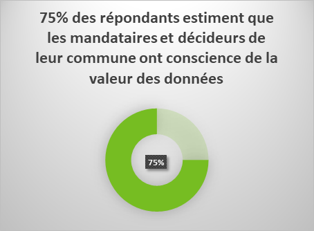 75% des répondants estiment que les mandataires et déciddeurs de leur commune ont conscience de la valeur des données