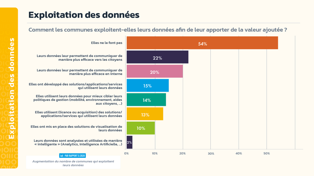 Exploitation des données