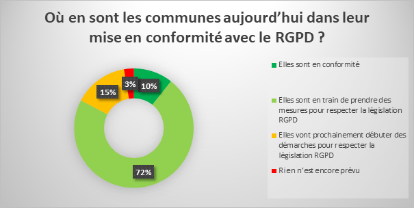 Où en sont les communes aujourd'hui dans leur mise en conformité avec le RGPD ?