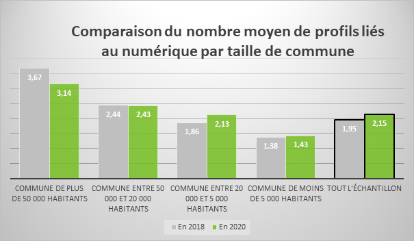 Comparaison du nombre moyen de profils liés au numérique par taille de commune
