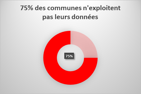 75% des communes n'exploitent pas leurs données