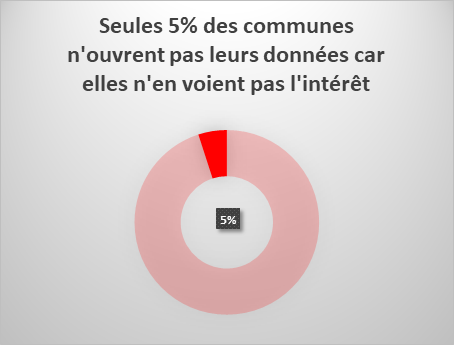 Seules 5% des communes n'ouvrent pas leurs données car elles n'en voient pas l'intérêt