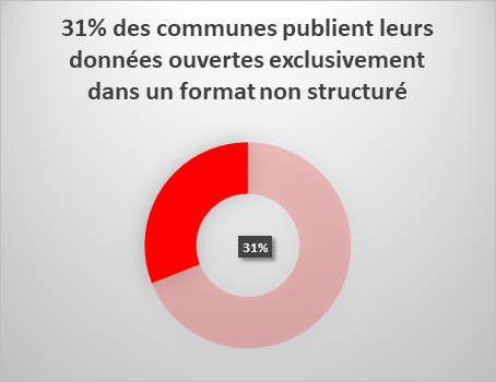 31% des communes publient leurs données ouvertes exclusivement dans un format non structuré