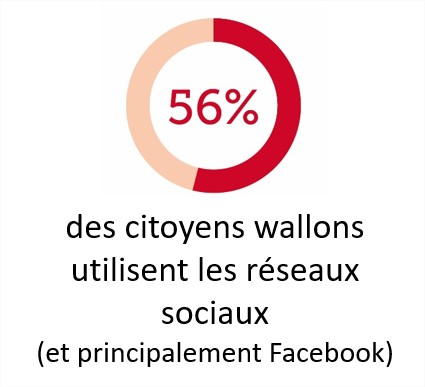 56% des citoyens wallons utilisent les réseaux sociaux et principalement Facebook