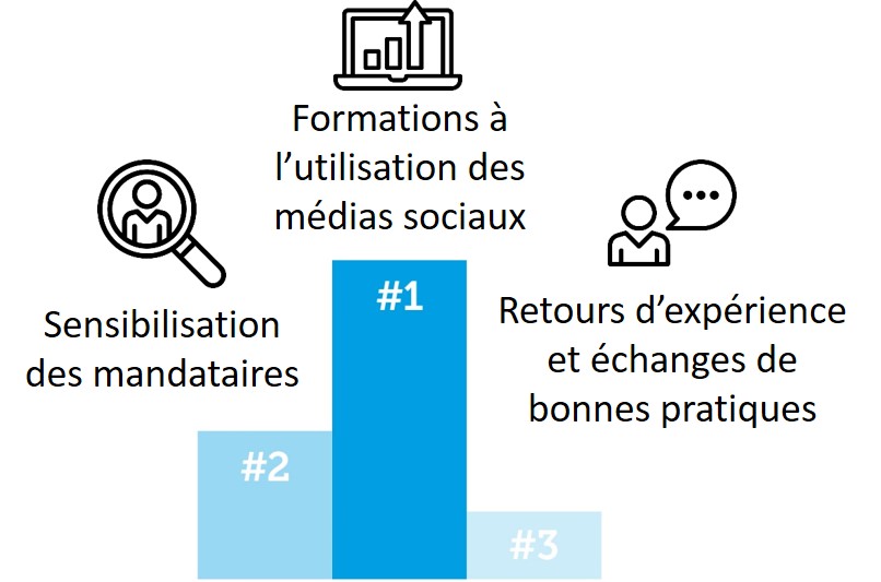 Top 3 des demandes : Formations, Sensibilisation des mandataires et retours d'expérience et échanges de bonnes pratiques