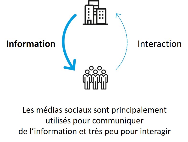 Les médias sociaux sont principalement utilisés pour communiquer de l'information et très peu pour interagir