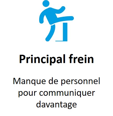 Le principal frein et le manque de personnel pour communiquer davantage