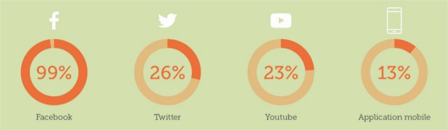 Réseaux sociaux les plus utilisés : Facebook 99% puis Twitter, youtube, les les application mobile