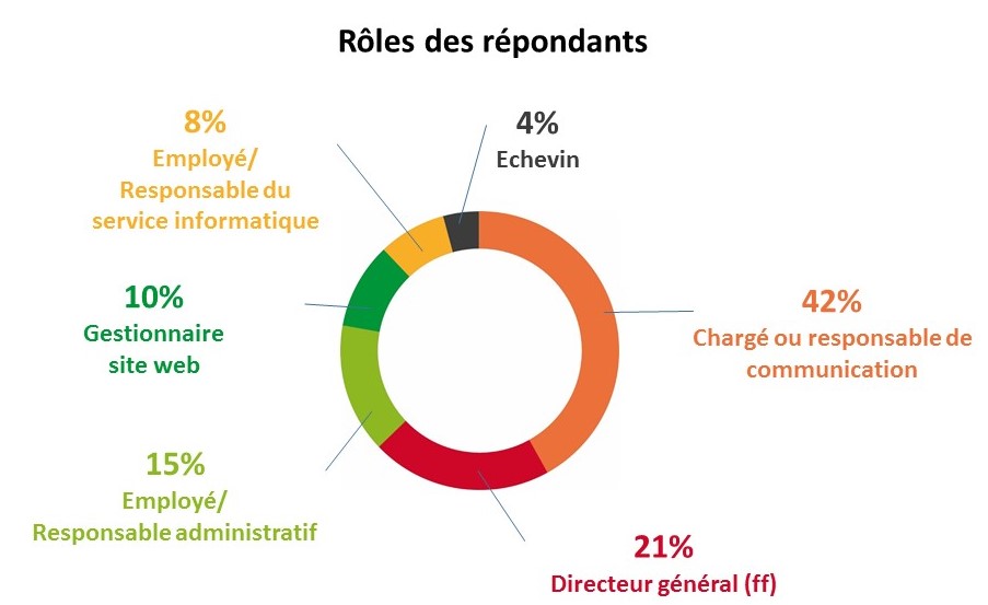 Rôle des répondants